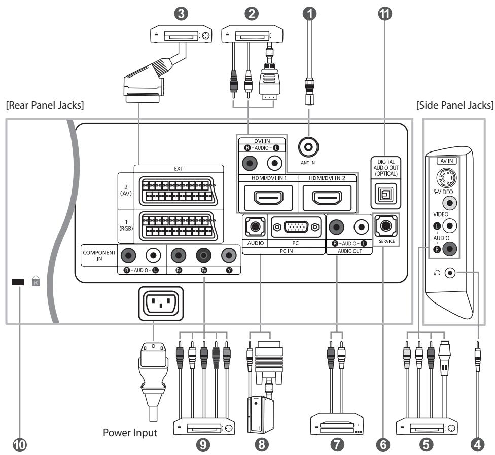 [Rear Panel Jacks] [Side Panel Jacks] 3 2 1 11 EXT 2 (AV) 1 (RGB) COMPONENT IN R-AUDIO-1 P P Y DVI IN R-AUDIO-1 ANT IN HDMI/DVI IN 1 HDMI/DVI IN 2 AUDIO PC PC IN R-AUDIO-1 AUDIO OUT DIGITAL AUDIO OUT (OPTICAL) SERVICE AV IN S-VIDEO VIDEO AUDIO Power Input 9 8 7 6 5 4