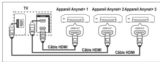 SAMSUNG LE32R86BD - Connexion d'appareils Anynet+ - 1