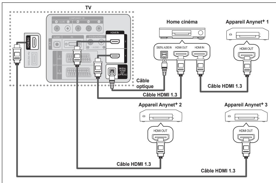 SAMSUNG LE37A626 - Connexion d'appareils Anynet+ - 2