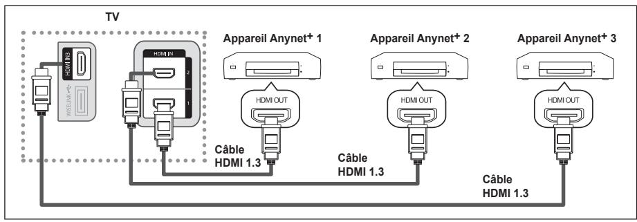 SAMSUNG LE37A626 - Connexion d'appareils Anynet+ - 1