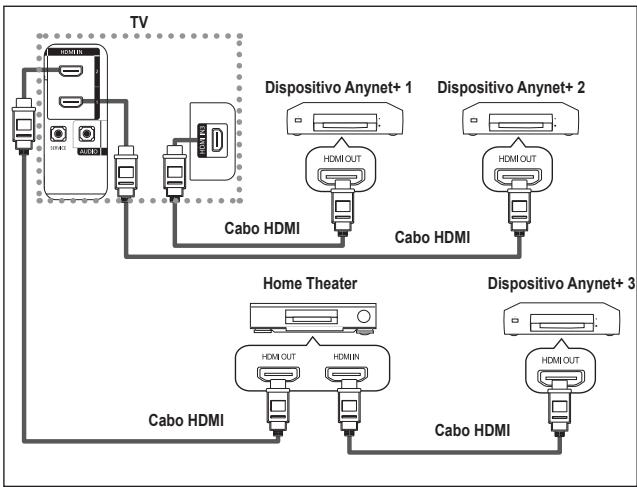 graph TD TV["TV"] -->|Cabo HDMI| Home_Theater["Home Theater"] TV -->|Cabo HDMI| Home_Theater1["Home Theater 1"] TV -->|Cabo HDMI| Home_Theater2["Home Theater 2"] TV -->|Cabo HDMI| Home_Theater3["Home Theater 3"] TV -->|Dispositivo Anynet+ 1| Home_Theater4["Home Theater 4"] TV -->|Dispositivo Anynet+…