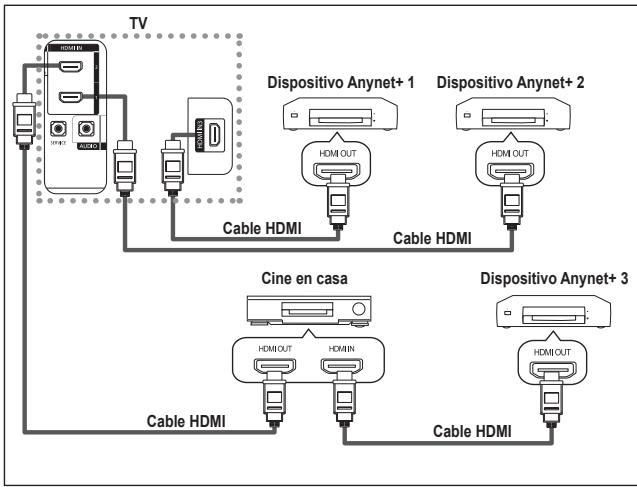 graph TD TV["TV"] -->|Cable HDMI| A["Dispositivo Anynet+ 1"] TV -->|Cable HDMI| B["Dispositivo Anynet+ 2"] TV -->|Cable HDMI| C["Cine en casa"] TV -->|Cable HDMI| D["Dispositivo Anynet+ 3"] A -->|HDMI OUT| E["Dispositivo Anynet+ 1"] A -->|HDMI OUT| F["Dispositivo Anynet+ 2"] A -->|HDMI OUT| G["Dispo…