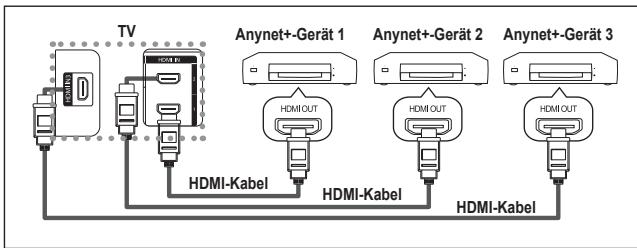 graph TD TV["TV"] --> HDMI1["HDMI Kabel"] TV --> HDMI2["HDMI Kabel"] TV --> HDMI3["HDMI Kabel"] Anynet1["Anynet+Gerät 1"] --> HDMI1OUT["HDMI OUT"] Anynet2["Anynet+Gerät 2"] --> HDMI1OUT Anynet3["Anynet+Gerät 3"] --> HDMI1OUT Anynet1 --> HDMI2 Anynet2 --> HDMI2 Anynet3 --> HDMI3