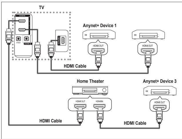 graph TD TV["TV"] -->|HDMI Cable| Home_Theater["Home Theater"] TV -->|HDMI Cable| Anynet+Device1["Anynet+ Device 1"] TV -->|HDMI Cable| Anynet+Device3["Anynet+ Device 3"] Anynet+Device1 -->|HDMI OUT| Home Theater Anynet+Device1 -->|HDMI OUT| Anynet+Device3 Anynet+Device3 -->|HDMI OUT| Home Theater A…