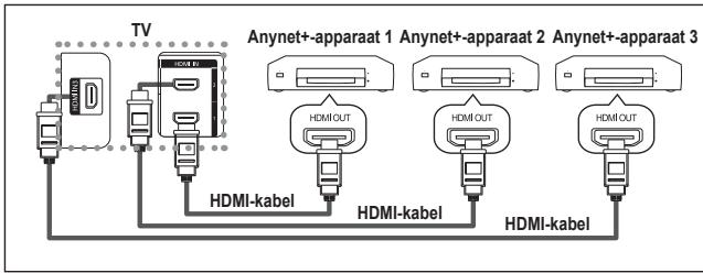 graph TD TV["TV"] -->|Anynet+apparaat 1| HDMI_OUT["HDMI OUT"] TV -->|Anynet+apparaat 2| HDMI_OUT["HDMI OUT"] TV -->|Anynet+apparaat 3| HDMI_OUT2["HDMI OUT"] TV -->|Anynet+apparaat 1| HDMI_kabel["HDMI-kabel"] TV -->|Anynet+apparaat 2| HDMI_kabel2["HDMI-kabel"] TV -->|Anynet+apparaat 3| HDMI_kabel3["H…