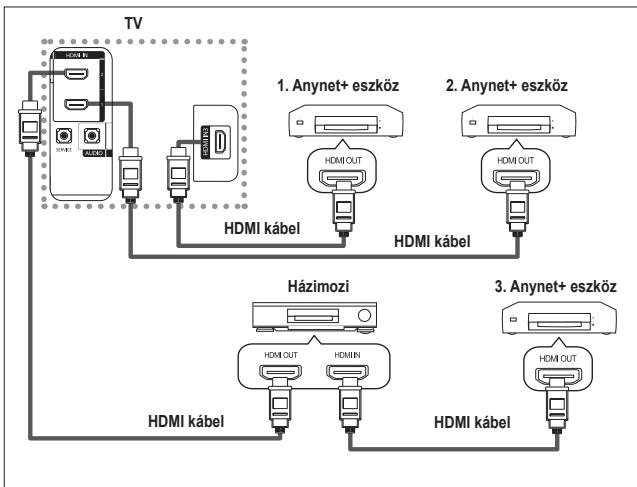 graph TD TV["TV"] -->|Anynet+ eszköz| HDMI1["HDMI OUT"] TV -->|Anynet+ eszköz| HDMI2["HDMI OUT"] TV -->|Anynet+ eszköz| HDMI3["HDMI OUT"] TV -->|Anynet+ eszköz| HDMI4["HDMI OUT"] TV -->|Anynet+ eszköz| HDMI5["HDMI OUT"] TV -->|Anynet+ eszköz| HDMI6["HDMI OUT"] TV -->|Anynet+ eszköz| HDMI7["HDMI OUT"…