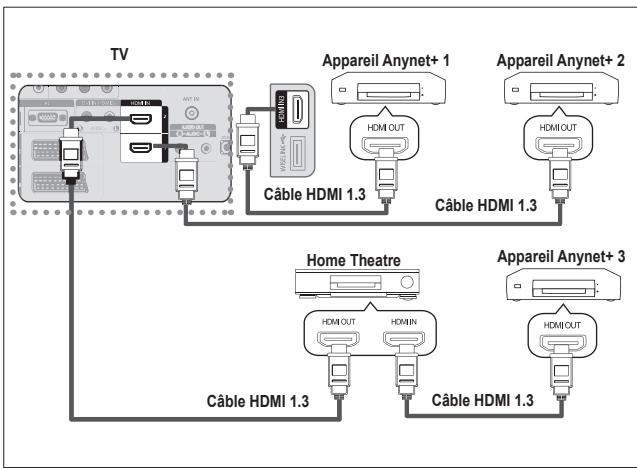 SAMSUNG LE40A552P3R - Connexion d'appareils Anynet+ - 2