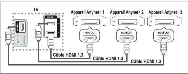 SAMSUNG LE40A552P3R - Connexion d'appareils Anynet+ - 1