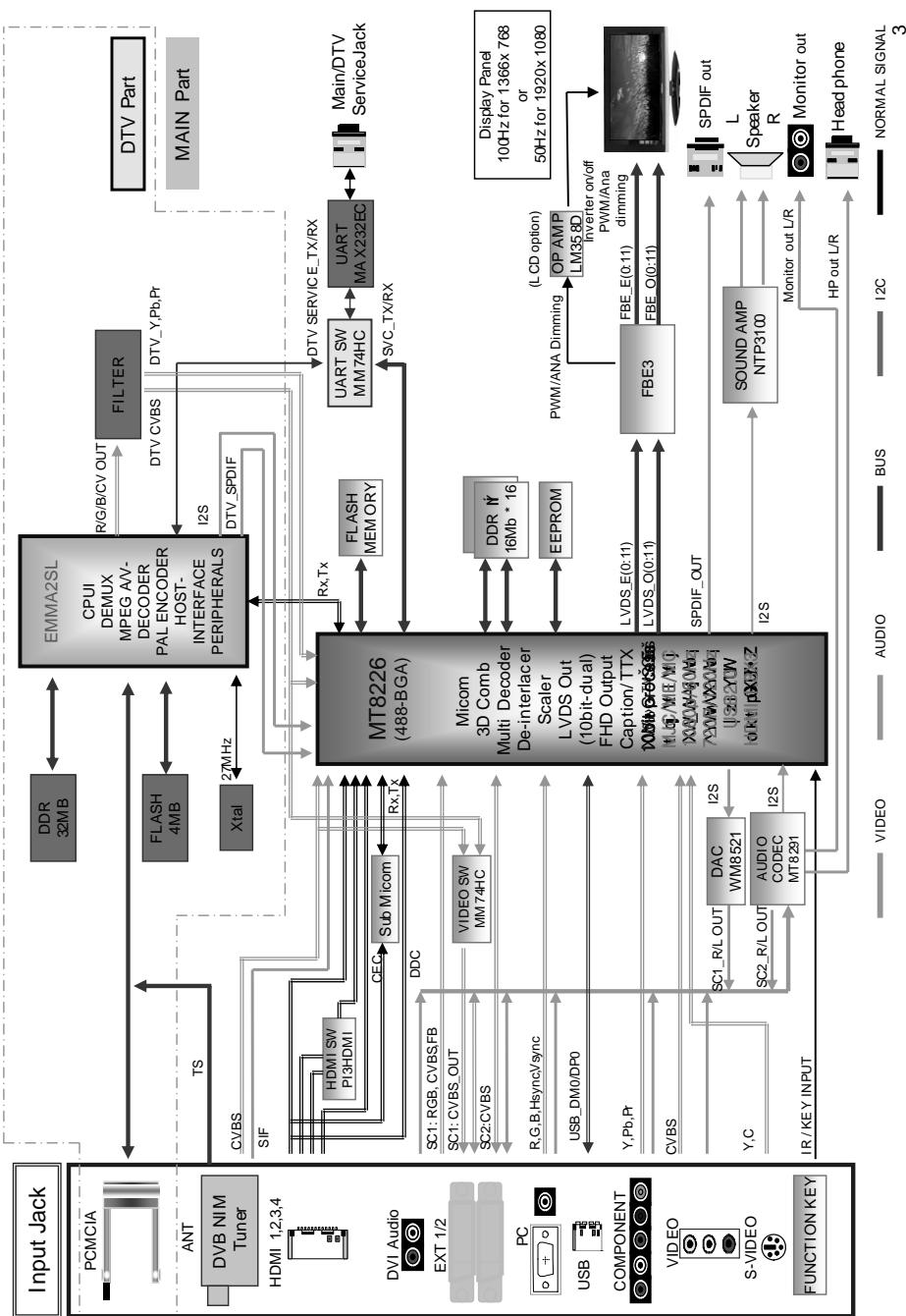 SAMSUNG LE40A557P2F - Diagrammi a blocchi - 1