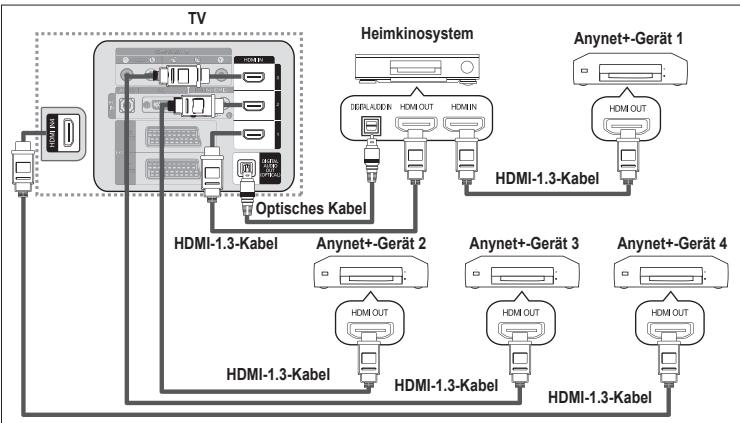 SAMSUNG LE40A656A1F - Anschlieben von Anynet+-Geräten - 2