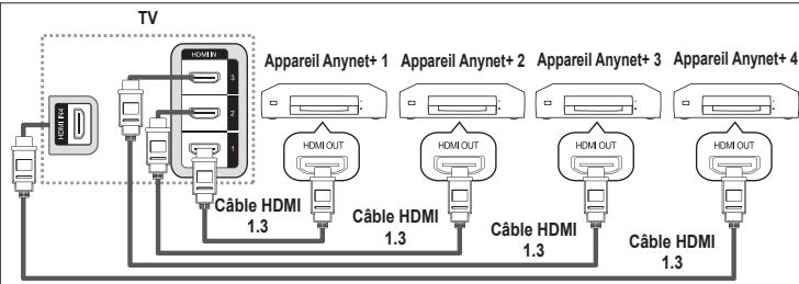 SAMSUNG LE40A656A1F - Connexion d'appareils Anynet+ - 1