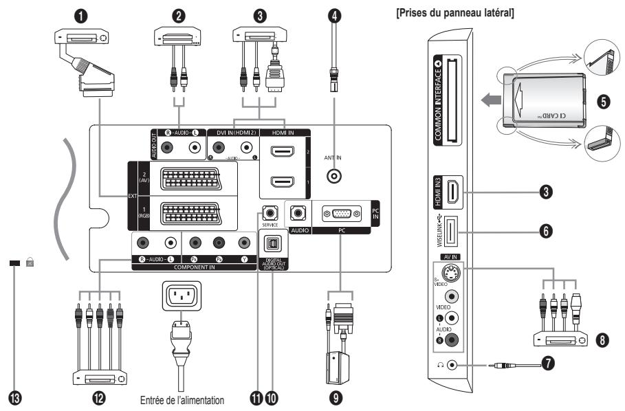 [Prises du panneau latéral] 1 2 3 4 AUDIO IN DVI IN/HDAM 21 HDMI IN AVT IN 2 (AV) EXT 1 (RGB) COMPONENT IN AUDIO PC AUDIO PSIPICALS AUXO HDMI INS WELINK RV IN IN VIDEO VIDEO AUDIO 9 10 11 12 Entrée de l'alimentation 13
