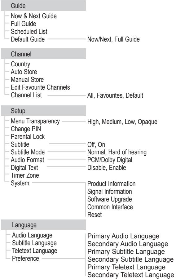 Guide Now & Next Guide Full Guide Scheduled List Default Guide ———— Now/Next, Full Guide Channel Country Auto Store Manual Store Edit Favourite Channels Channel List ———— All, Favourites, Default Setup Menu Transparency ———— High, Medium, Low, Opaque Change PIN Parental Lock Subtitle ———— Off, On Subtitle Mode ———— Normal, Hard of hearing Audio Format ———— PCM/Dolby Digital Digital Text ———— Disable, Enable Timer Zone System ———— Product Information Signal Information Software Upgrade Common Interface Reset Language Audio Language ———— Primary Audio Language Subtitle Language ———— Secondary Audio Language Teletext Language ———— Primary Subtitle Language Preference ———— Secondary Subtitle Language Primary Teletext Language Secondary Teletext Language