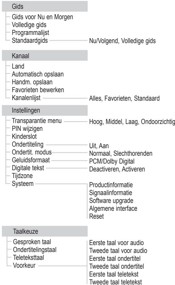 Gids Gids voor Nu en Morgen Volledige gids Programmalijst Standaardgids ———— Nu/Volgend, Volledige gids Kanaal Land Automatisch opslaan Handm. opslaan Favorieten bewerken Kanalenlijst ———— Alles, Favorieten, Standaard Instellingen Transparantie menu ———— Hoog, Middel, Laag, Ondoorzichtig PIN wijzigen Kinderslot Ondertiteling ———— Uit, Aan Ondertit. modus ———— Normaal, Slechthorenden Geluidsformaat ———— PCM/Dolby Digital Digitale tekst ———— Deactiveren, Activeren Tijdzone Systeem ———— Productinformatie Signaalinformatie Software upgrade Algemene interface Reset Taalkeuze Gesproken taal ———— Eerste taal voor audio Ondertitelingstaal ———— Tweede taal voor audio Teleteksttaal ———— Eerste taal ondertitel Voorkeur ———— Tweede taal ondertitel Eerste taal teletekst Tweede taal teletekst