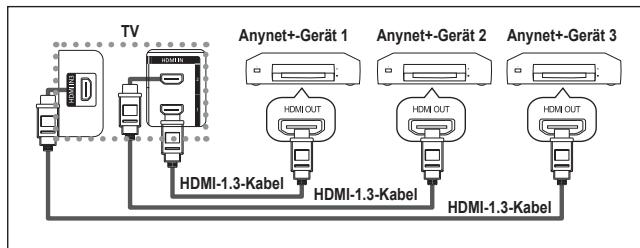 TV Anynet+-Gerät 1 Anynet+-Gerät 2 Anynet+-Gerät 3 HDMI-1.3-Kabel HDMI-1.3-Kabel HDMI-1.3-Kabel