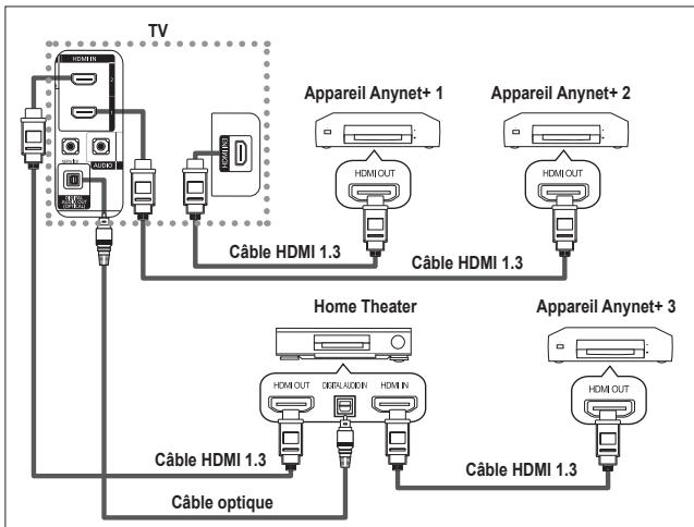 SAMSUNG LE40F86B - Connexion d'appareils Anynet+ - 2