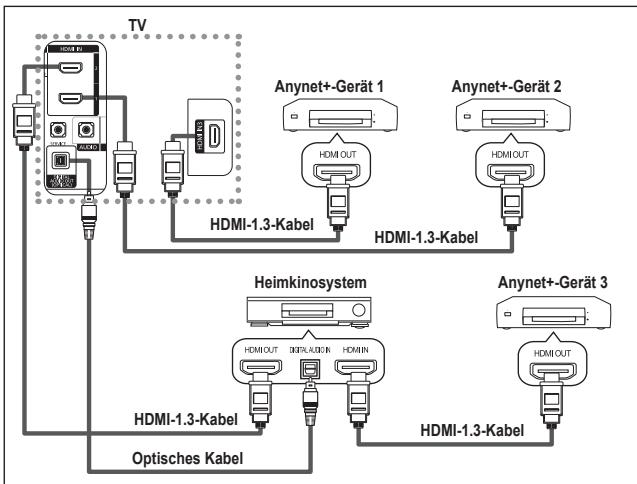SAMSUNG LE40M86BD - Anschließen von Anynet ^+ -Geräten - 2
