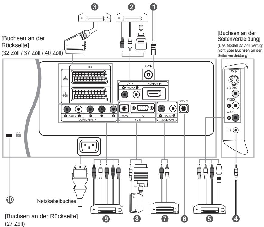 [Buchsen an der Rückseite] (32 Zoll / 37 Zoll / 40 Zoll) [BUCHSEN AN DER Rückseite] (Das Modell 27 Zoll verfügt nicht über Buchsen an der Seitenverkleidung) AV IN S-VIDEO VIDEO AUDIO COMPONENT IN ANT IN DIN IN HDMI/DVI IN AUDIO PC PC IN AUDIO AUDIO OUT SERVICE NETZKABELBUCHSE [BUCHSEN AN DER Rückseite] (27 Zoll)