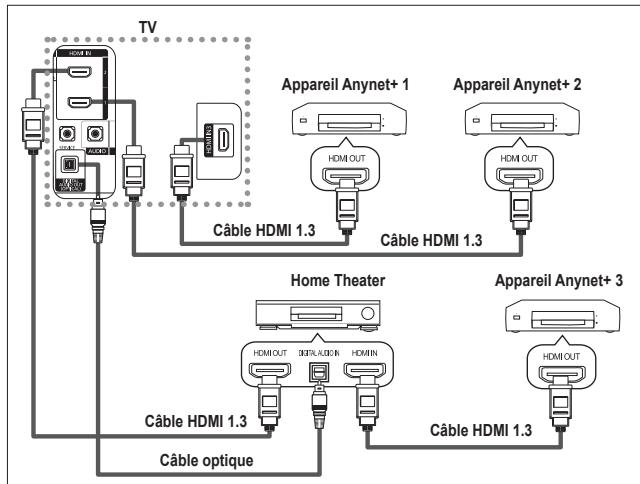 SAMSUNG LE46M87BD - Connexion d'appareils Anynet+ - 2