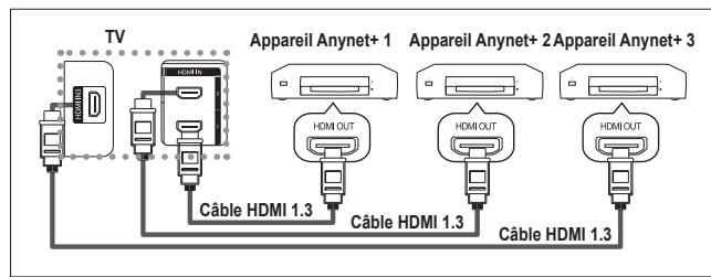SAMSUNG LE46M87BD - Connexion d'appareils Anynet+ - 1