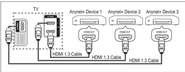 SAMSUNG LE52A559P4F - Connecting Anynet+ Devices - 1