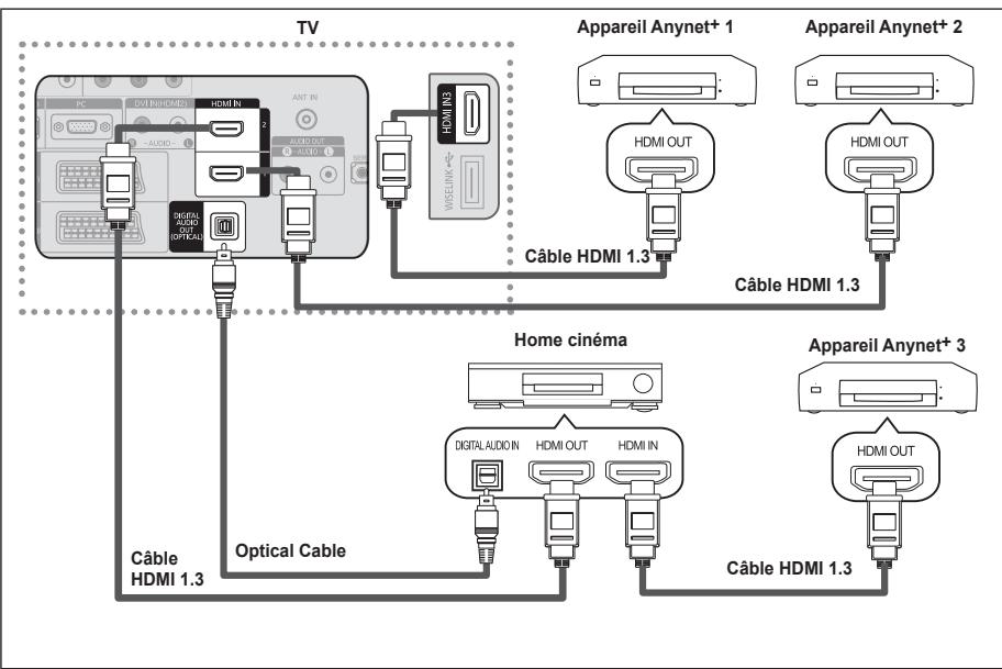 SAMSUNG LE52A568P3M - Connexion d'appareils Anynet+ - 2