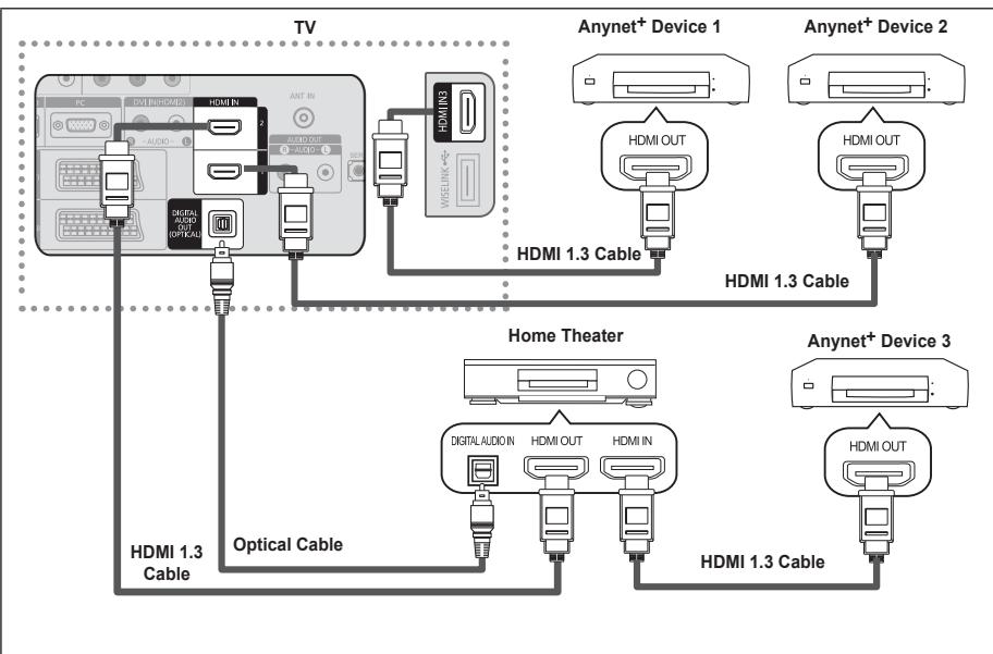SAMSUNG LE52A568P3M - Connecting Anynet+ Devices - 2