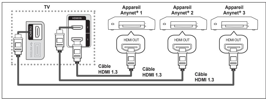 SAMSUNG LE52A568P3M - Connexion d'appareils Anynet+ - 1
