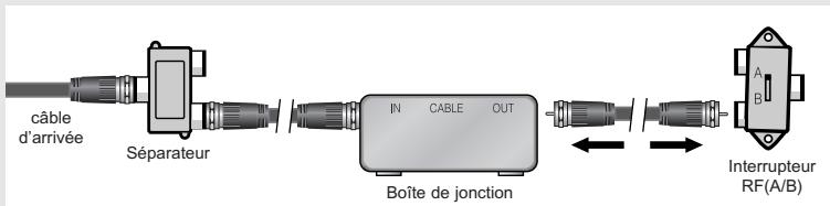 câble d'arrivée Séparateur IN CABLE OUT Boîte de jonction Interrupteur RF(A/B) A B