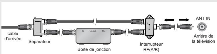 câble d'arrivée Séparateur BOÎTE DE JONCTION INTERRUPTEUR RF(A/B) A B ANT IN Arrière de la télévision