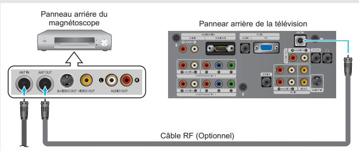 Panneau arrière du magnétoscope Panneau arrière de la télévision Câble RF (Optionnel)