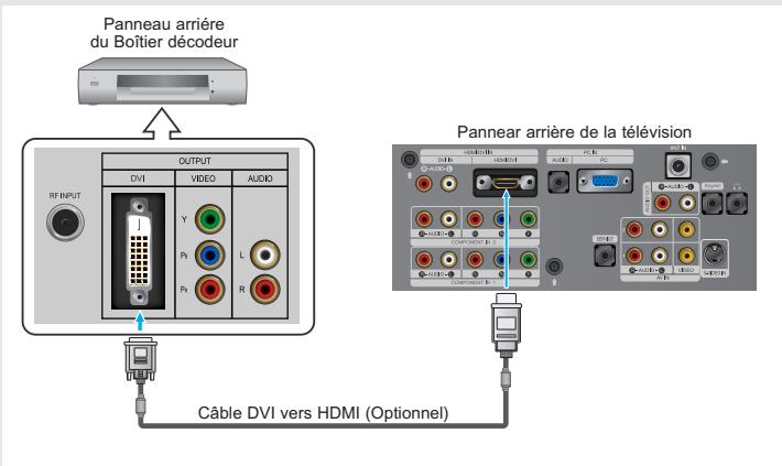 Panneau arrière du Boîtier décodeur OUTPUT DVI VIDEO AUDIO RF INPUT Y L P1 P2 R Câble DVI vers HDMI (Optionnel) Panneau arrière de la télévision