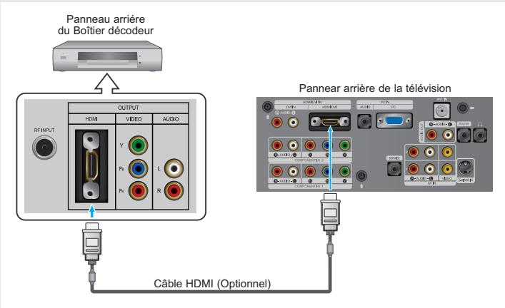 Panneau arrière du Boîtier décodeur OUTPUT HDMI VIDEO AUDIO RF INPUT Y P1 L P2 R Câble HDMI (Optionnel) Pannear arrière de la télévision