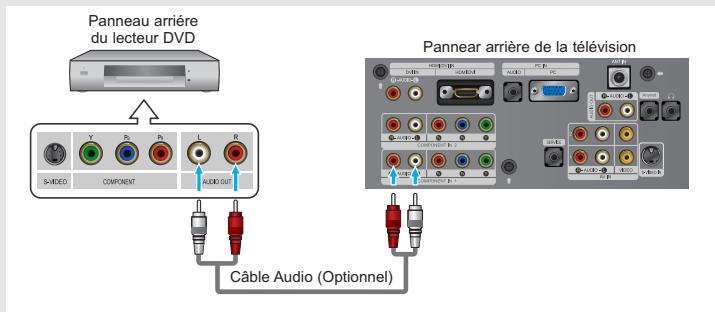 Panneau arrière du lecteur DVD S-MEDO COMPONENT AUDIO OUT Câble Audio (Optionnel) Panneau arrière de la télévision