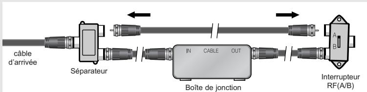 câble d'arrivée Séparateur IN CABLE OUT Boîte de jonction Interrupteur RF(A/B) A B