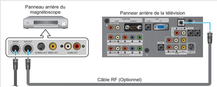 Panneau arrière du magnétoscope Panneau arrière de la télévision Câble RF (Optionnel)