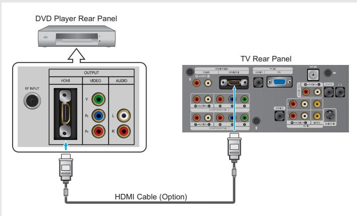 DVD Player Rear Panel OUTPUT HDMI VIDEO AUDIO Y P1 L P2 R TV Rear Panel HDMI Cable (Option)