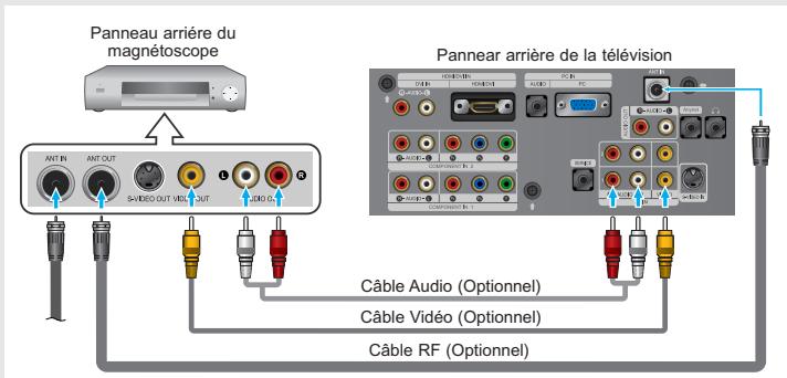 Panneau arrière du magnétoscope Panneau arrière de la télévision Câble Audio (Optionnel) Câble Vidéo (Optionnel) Câble RF (Optionnel)