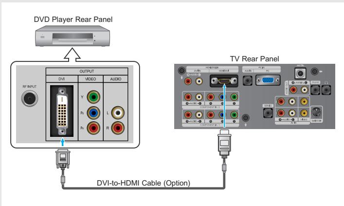 DVD Player Rear Panel OUTPUT DVI VIDEO AUDIO RF INPUT Y Pr L Pr R TV Rear Panel DVI-to-HDMI Cable (Option)