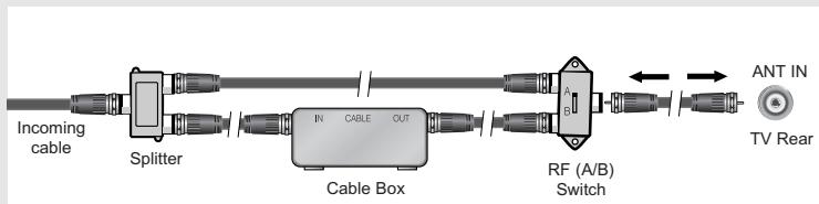 Incoming cable Splitter Cable Box RF (A/B) Switch ANT IN TV Rear