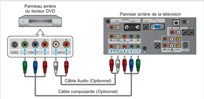 Panneau arrière du lecteur DVD S-MODEO V S H L R COMPO AUDIO OUT Panneau arrière de la télévision Câble Audio (Optionnel) Câble composante (Optionnel)