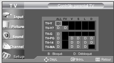 T V Input Picture Sound Channel Setup Contrôle parental TV ALL FV V S L D TV-Y D TV-Y7 D D TV-G D TV-PG D D D D D TV-14 D D D D D TV-MA D D D D B : Bloqué D : Débloqué Dépl. Intro. Retour