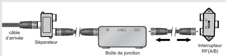 câble d'arrivée Séparateur IN CABLE OUT Boîte de jonction Interrupteur RF(A/B) A B