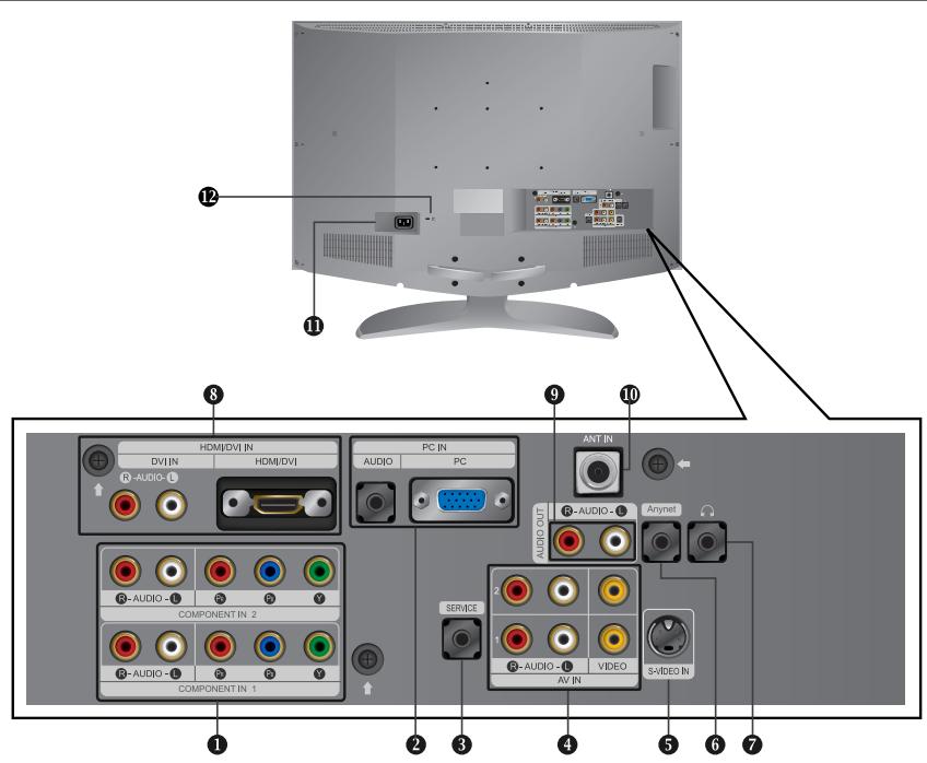SAMSUNG LN-R328W - Prises du panneau arrière - 1