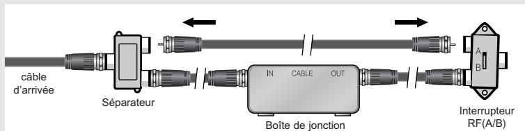 câble d'arrivée Séparateur IN CABLE OUT Boîte de jonction Interrupteur RF(A/B) A B