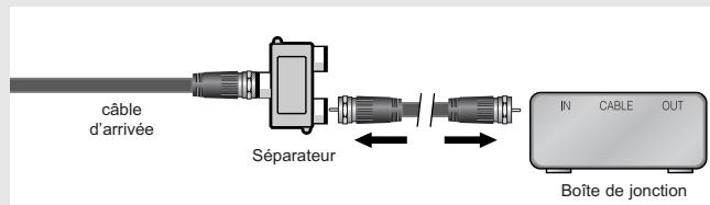 câble d'arrivée Séparateur IN CABLE OUT Boîte de jonction