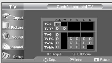 T V Input Picture Sound Channel Setup Contrôle parental TV ALL FV V S L D TV-Y D TV-Y7 D D TV-G D TV-PG D D D D D TV-14 D D D D D TV-MA D D D D B : Bloqué D : Débloqué Dépl. Intro. Retour