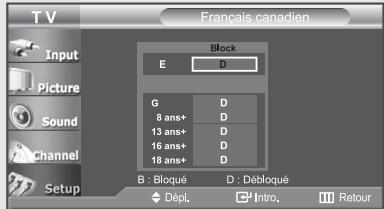 T V Input Picture Sound Channel Setup Français canadien Block E D G D 8 ans+ D 13 ans+ D 16 ans+ D 18 ans+ D B : Bloqué D : Débloqué Dépl. Intro. Retour