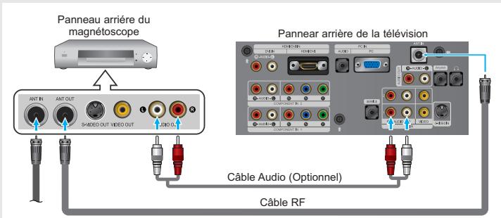 Panneau arrière du magnétoscope Panneau arrière de la télévision Câble Audio (Optionnel) Câble RF