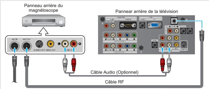 Panneau arrière du magnétoscope Panneau arrière de la télévision Câble Audio (Optionnel) Câble RF